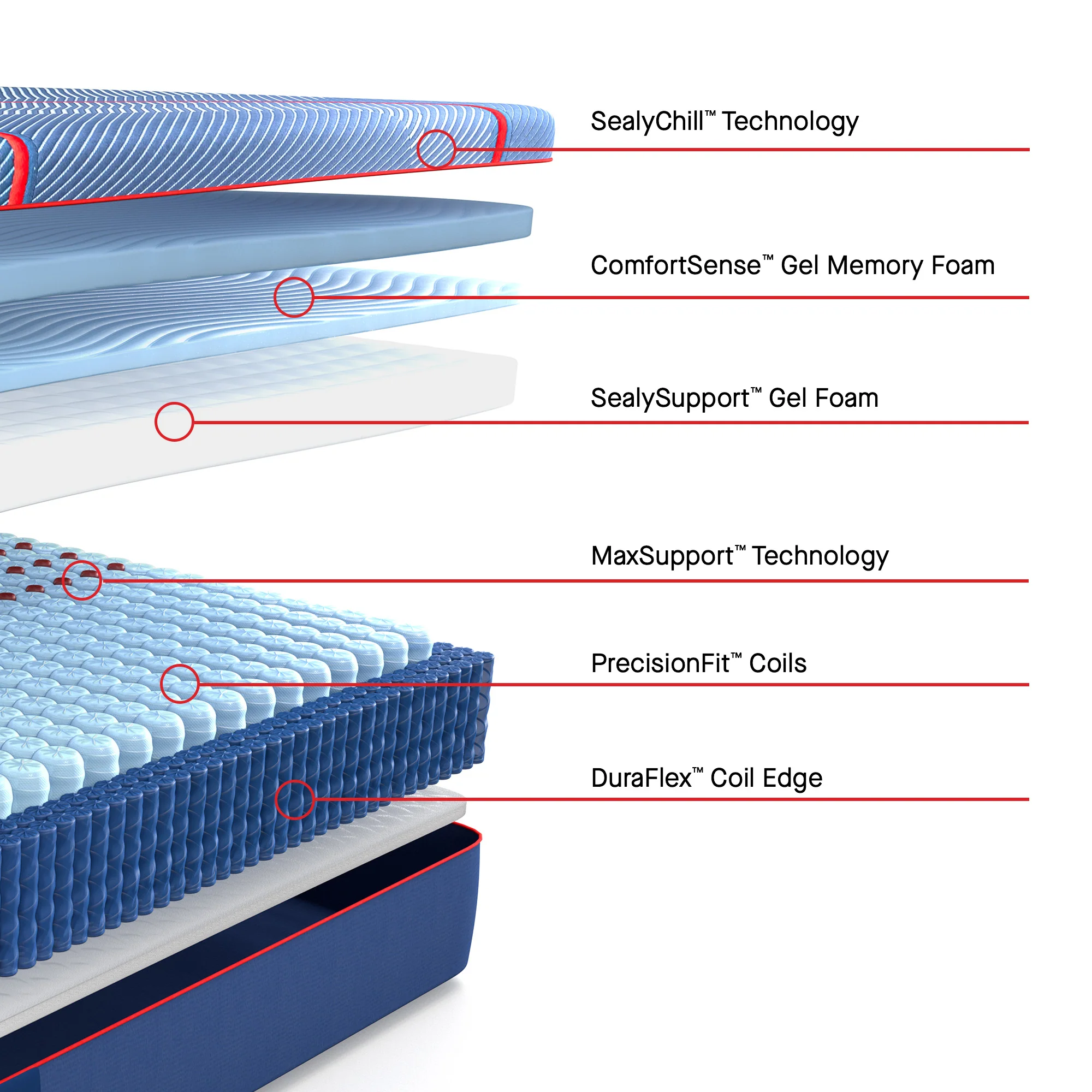Sealy Brenham Soft Hybrid Mattress 4 Sealy Brenham Soft Hybrid Mattress layers showcasing SealyChill™ Technology, ComfortSense™ Gel Memory Foam, SealySupport™ Gel Foam, MaxSupport™ Technology, PrecisionFit™ Coils, and DuraFlex™ Coil Edge.